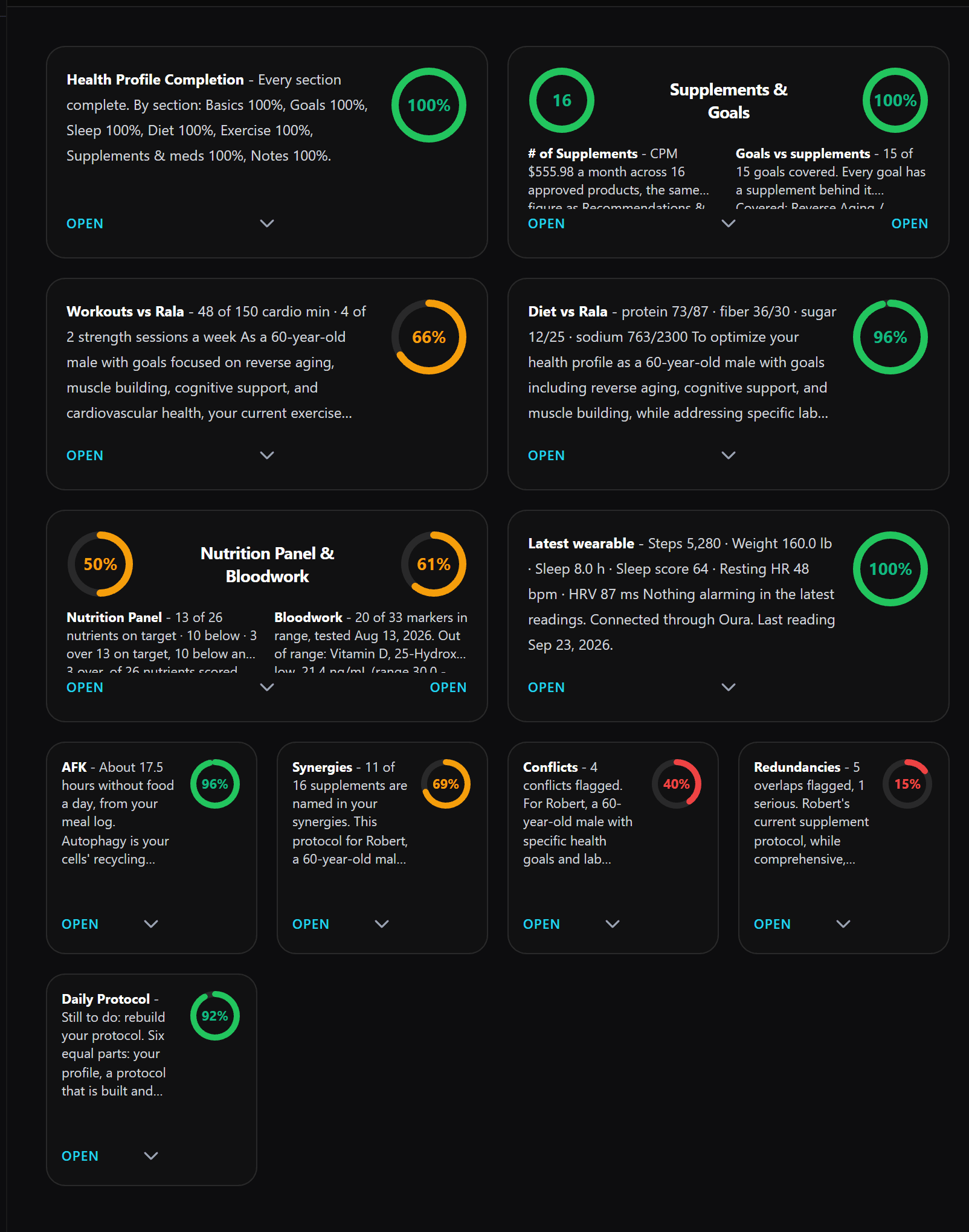 The member dashboard: health profile completion, supplements and goals, workouts and diet against Rala, nutrition panel and bloodwork, wearable readings, fasting, synergies, conflicts and redundancies, each scored