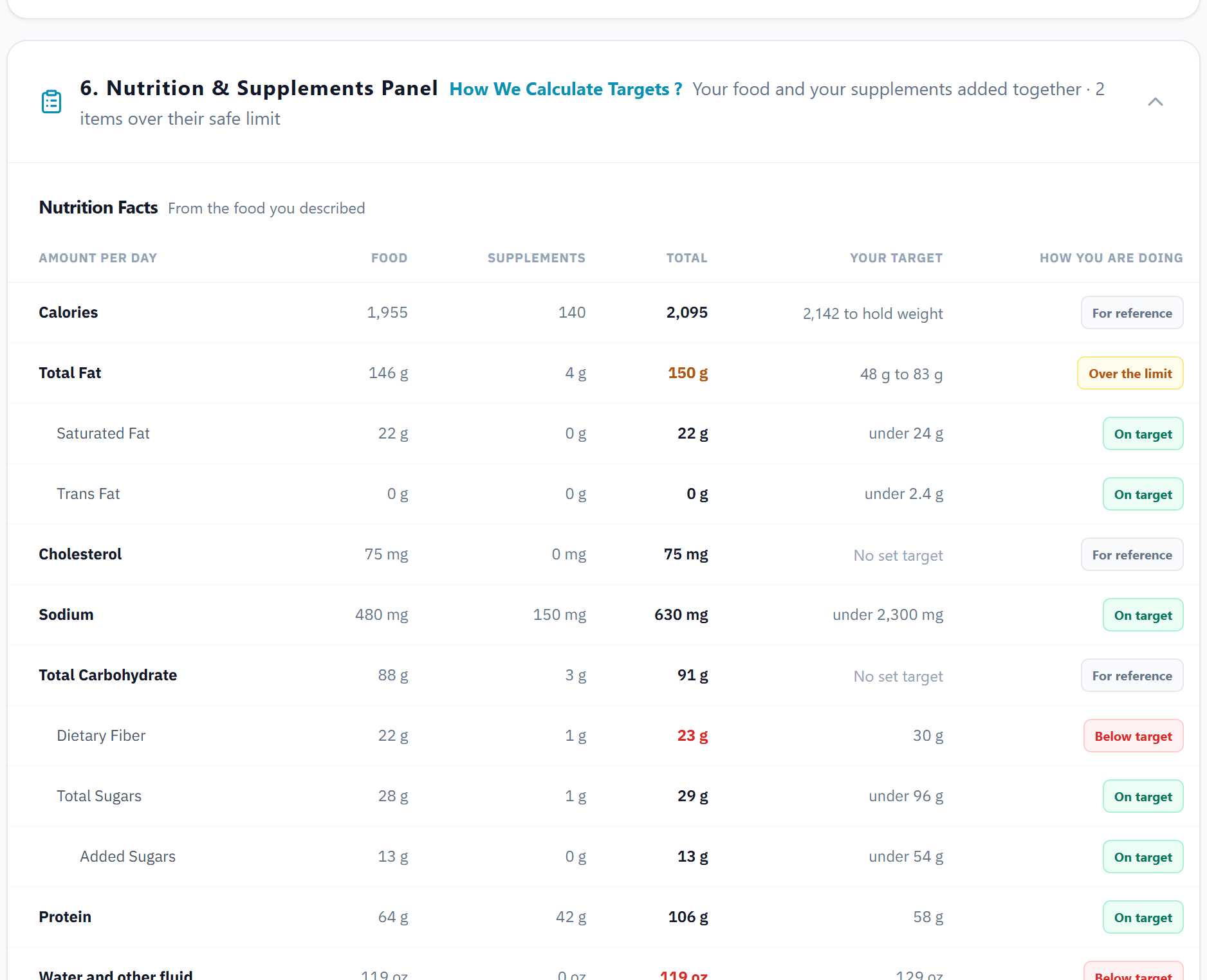 The nutrition panel: each nutrient from food and from supplements, the total, the target and whether it is on target, below target or over the limit